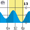 Carmel Beach tide chart for Thursday, March 13, 2025