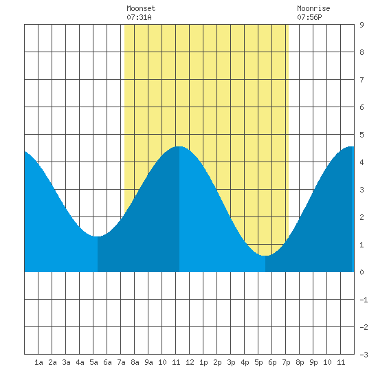 Carmel Beach tide chart for Friday, March 14, 2025