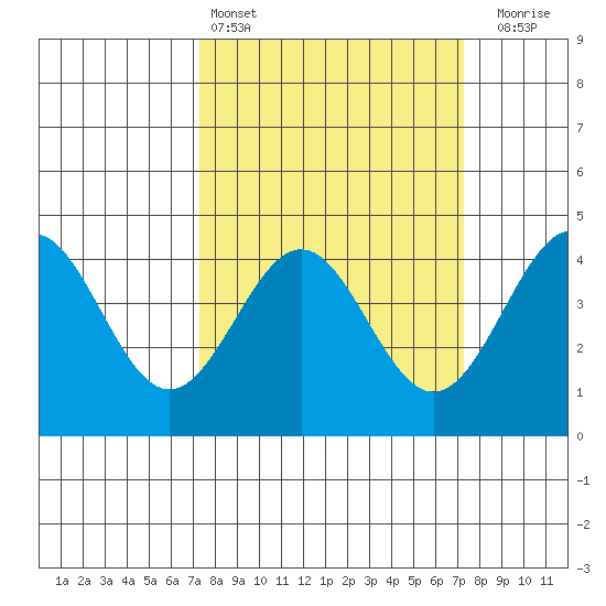 Carmel Beach tide chart for Saturday, March 15, 2025