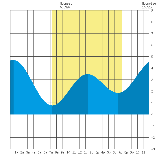 Carmel Beach tide chart for Monday, March 17, 2025