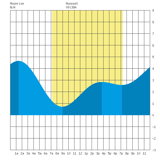 Carmel Beach tide chart for Wednesday, March 19, 2025