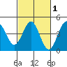 Carmel Beach tide chart for Saturday, March 1, 2025