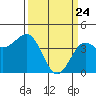 Carmel Beach tide chart for Monday, March 24, 2025