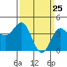 Carmel Beach tide chart for Tuesday, March 25, 2025