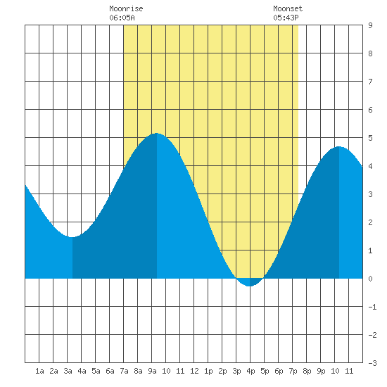 Carmel Beach tide chart for Thursday, March 27, 2025