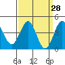 Carmel Beach tide chart for Friday, March 28, 2025