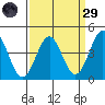 Carmel Beach tide chart for Saturday, March 29, 2025