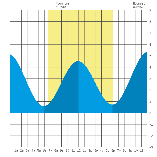 Carmel Beach tide chart for Sunday, March 2, 2025