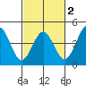 Carmel Beach tide chart for Sunday, March 2, 2025