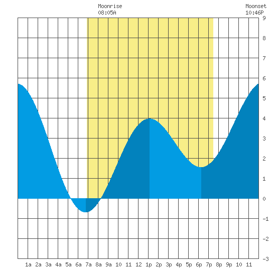 Carmel Beach tide chart for Monday, March 31, 2025