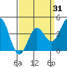Carmel Beach tide chart for Monday, March 31, 2025