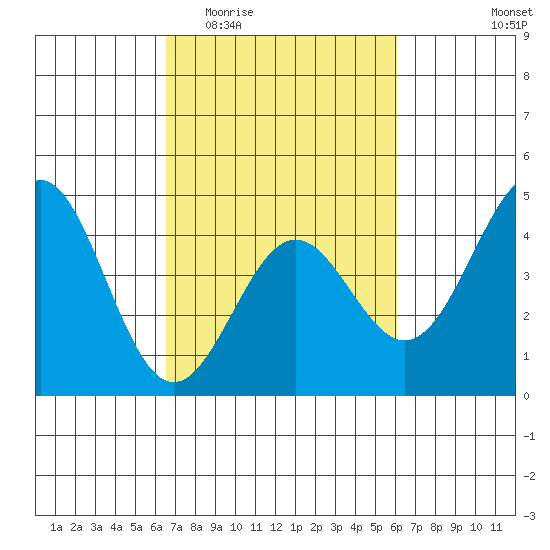 Carmel Beach tide chart for Monday, March 3, 2025