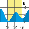 Carmel Beach tide chart for Monday, March 3, 2025
