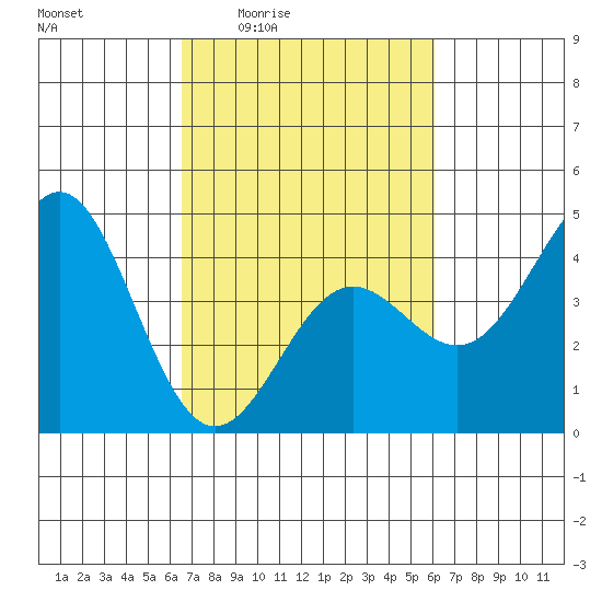 Carmel Beach tide chart for Tuesday, March 4, 2025