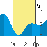 Carmel Beach tide chart for Wednesday, March 5, 2025