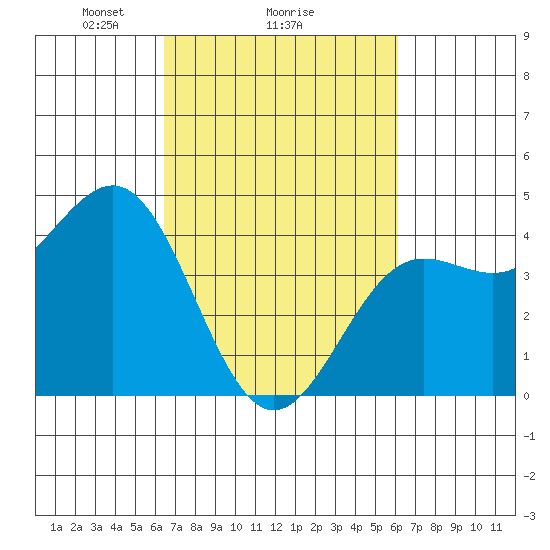 Carmel Beach tide chart for Friday, March 7, 2025
