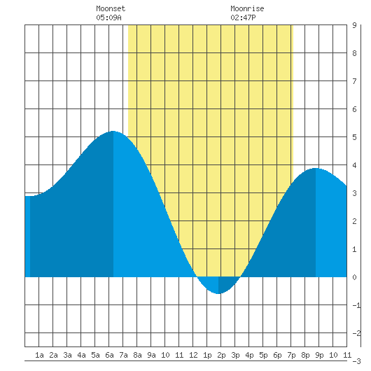 Carmel Beach tide chart for Sunday, March 9, 2025