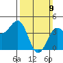 Carmel Beach tide chart for Sunday, March 9, 2025