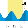 Carmel Beach tide chart for Thursday, April 10, 2025