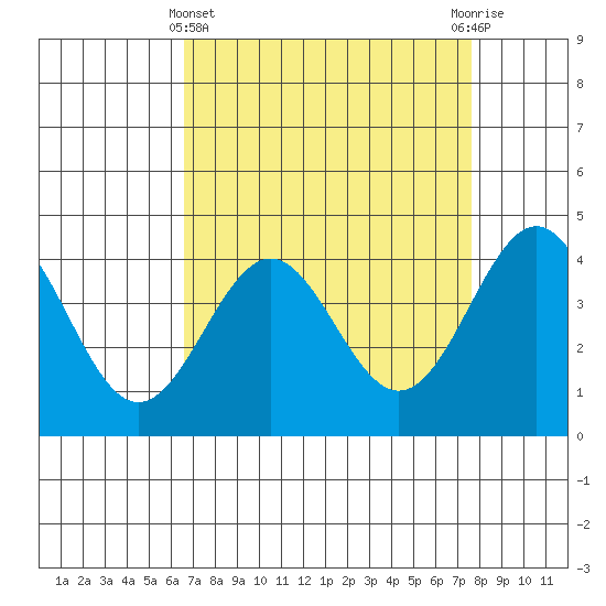 Carmel Beach tide chart for Friday, April 11, 2025