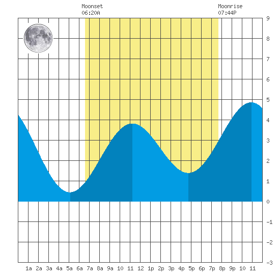 Carmel Beach tide chart for Saturday, April 12, 2025