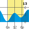 Carmel Beach tide chart for Sunday, April 13, 2025