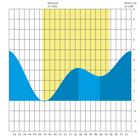 Carmel Beach tide chart for Tuesday, April 15, 2025