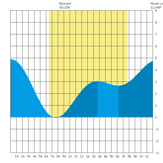 Carmel Beach tide chart for Wednesday, April 16, 2025