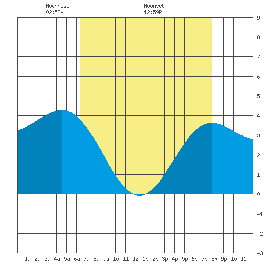 Carmel Beach tide chart for Monday, April 21, 2025
