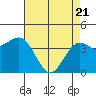 Carmel Beach tide chart for Monday, April 21, 2025