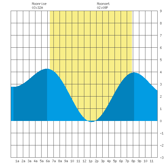 Carmel Beach tide chart for Tuesday, April 22, 2025