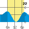Carmel Beach tide chart for Tuesday, April 22, 2025