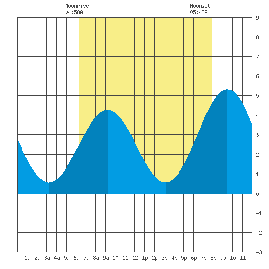 Carmel Beach tide chart for Friday, April 25, 2025
