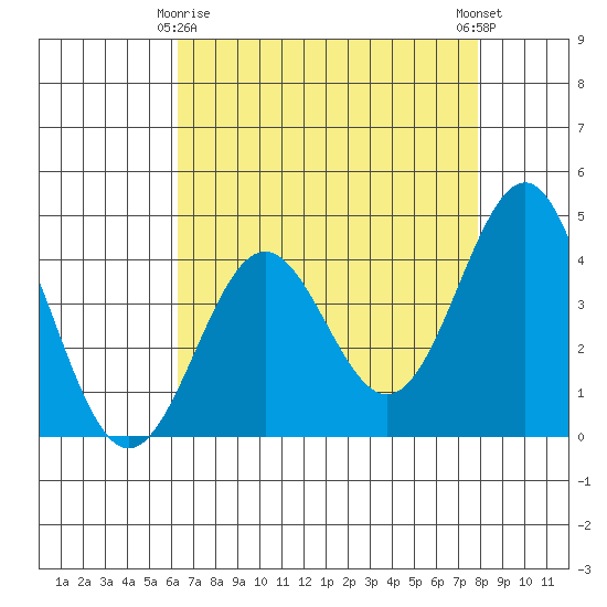 Carmel Beach tide chart for Saturday, April 26, 2025