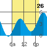 Carmel Beach tide chart for Saturday, April 26, 2025