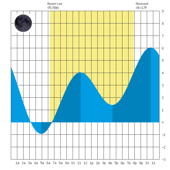 Carmel Beach tide chart for Sunday, April 27, 2025