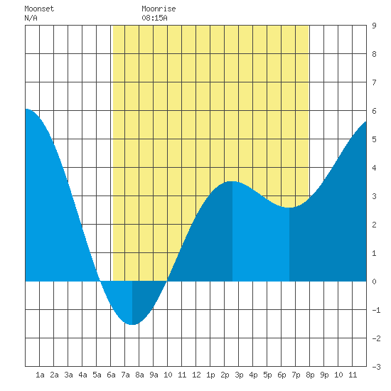 Carmel Beach tide chart for Wednesday, April 30, 2025