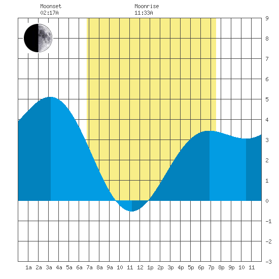 Carmel Beach tide chart for Friday, April 4, 2025