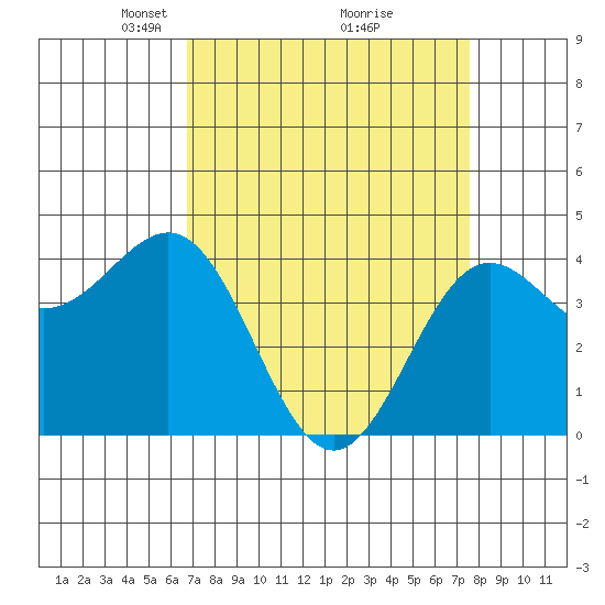 Carmel Beach tide chart for Sunday, April 6, 2025
