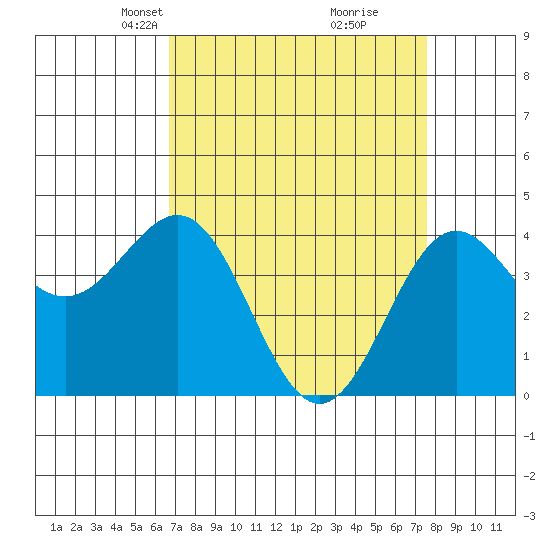 Carmel Beach tide chart for Monday, April 7, 2025