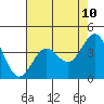 Carmel Beach tide chart for Saturday, May 10, 2025