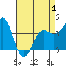 Carmel Beach tide chart for Thursday, May 1, 2025