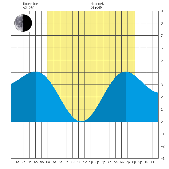 Carmel Beach tide chart for Tuesday, May 20, 2025