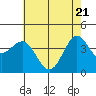 Carmel Beach tide chart for Wednesday, May 21, 2025