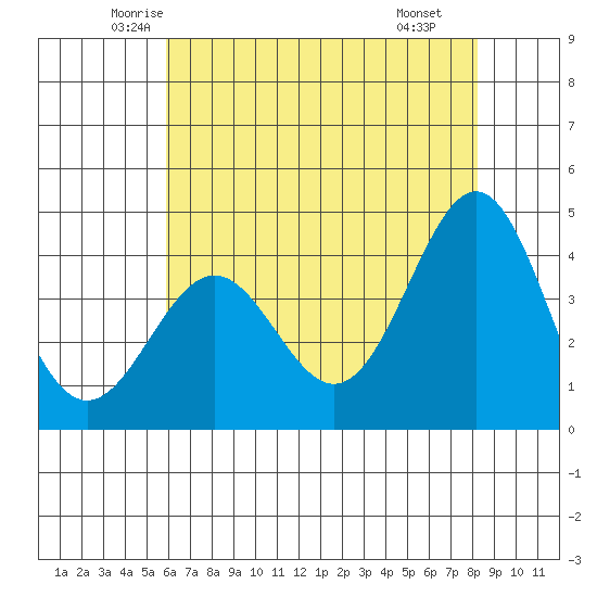 Carmel Beach tide chart for Friday, May 23, 2025