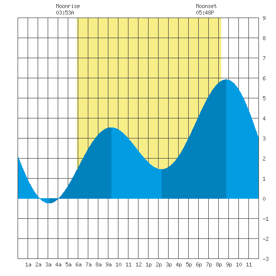 Carmel Beach tide chart for Saturday, May 24, 2025