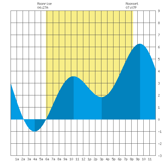 Carmel Beach tide chart for Sunday, May 25, 2025