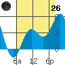Carmel Beach tide chart for Monday, May 26, 2025