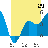 Carmel Beach tide chart for Thursday, May 29, 2025
