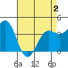 Carmel Beach tide chart for Friday, May 2, 2025